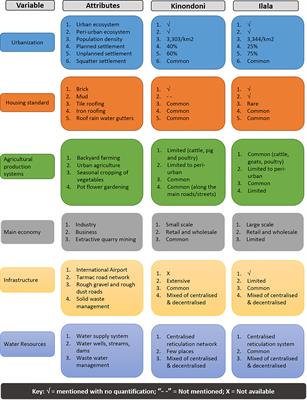 Socio-Ecological Systems Analysis and Health System Readiness in Responding to Dengue Epidemics in Ilala and Kinondoni Districts, Tanzania